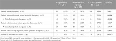 Pharmacist-led hospital intervention reduces unintentional patient-generated medication discrepancies after hospital discharge